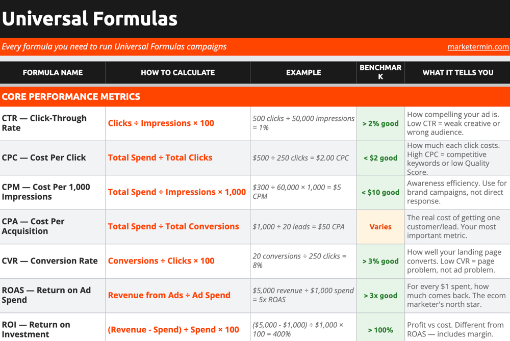 Digital Marketing Formula Guide